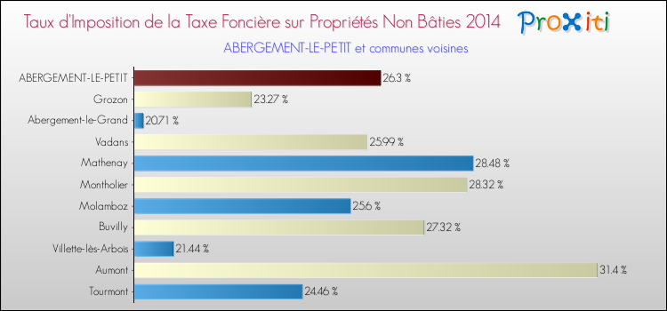 Taux d'imposition de la taxe foncière sur les immeubles et terrains non batis 2014 pour ABERGEMENT-LE-PETIT et les communes proches Comparaison des taux d'imposition de la taxe foncière sur les immeubles et terrains non batis 2014 pour ABERGEMENT-LE-PETIT et les communes voisines