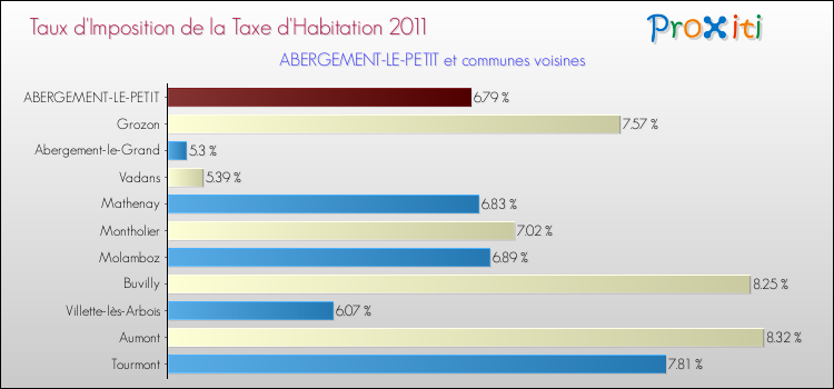 Taux d'imposition de la taxe d'habitation 2011 pour ABERGEMENT-LE-PETIT et les communes proches Comparaison des taux d'imposition de la taxe d'habitation 2011 pour ABERGEMENT-LE-PETIT et les communes voisines