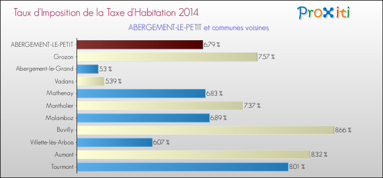 Taux d'imposition de la taxe d'habitation 2014 pour ABERGEMENT-LE-PETIT et les communes proches Comparaison des taux d'imposition de la taxe d'habitation 2014 pour ABERGEMENT-LE-PETIT et les communes voisines