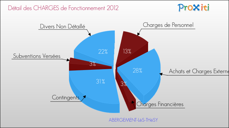 Décomposition des Charges de Fonctionnement 2012 de la commune de ABERGEMENT-LèS-THéSY Charges de Fonctionnement 2012 pour la commune de ABERGEMENT-LèS-THéSY