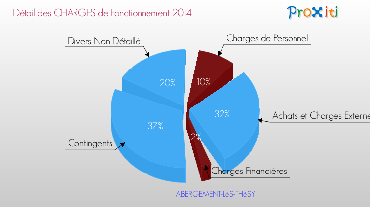 Décomposition des Charges de Fonctionnement 2014 de la commune de ABERGEMENT-LèS-THéSY Charges de Fonctionnement 2014 pour la commune de ABERGEMENT-LèS-THéSY