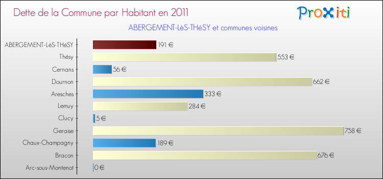 Dette par habitant de la commune en 2011 pour ABERGEMENT-LèS-THéSY et les communes proches Comparaison de la dette par habitant de la commune en 2011 pour ABERGEMENT-LèS-THéSY et les communes voisines