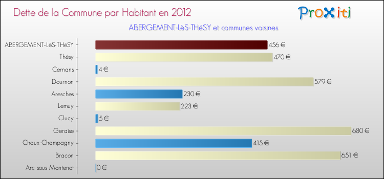 Dette par habitant de la commune en 2012 pour ABERGEMENT-LèS-THéSY et les communes proches Comparaison de la dette par habitant de la commune en 2012 pour ABERGEMENT-LèS-THéSY et les communes voisines
