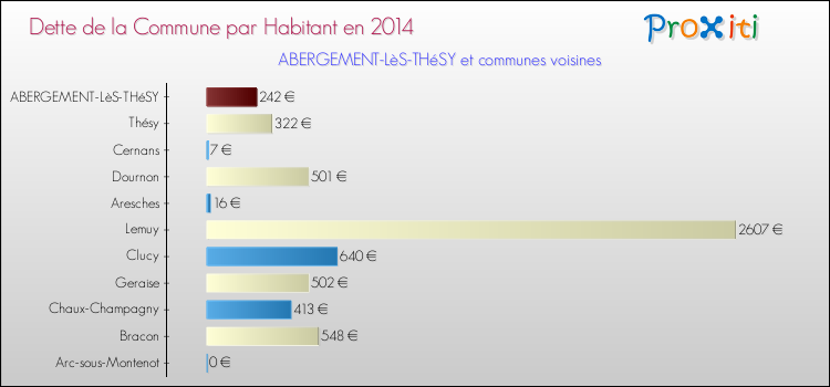 Dette par habitant de la commune en 2014 pour ABERGEMENT-LèS-THéSY et les communes proches Comparaison de la dette par habitant de la commune en 2014 pour ABERGEMENT-LèS-THéSY et les communes voisines