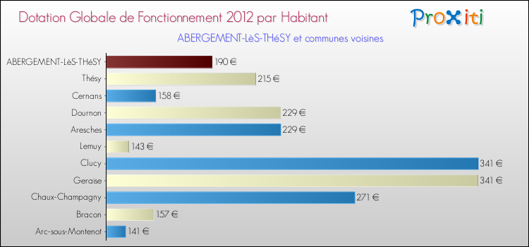 Montant des dotations globales de fonctionnement DGF par Habitant pour ABERGEMENT-LèS-THéSY et les communes proches Comparaison des des dotations globales de fonctionnement DGF par habitant pour ABERGEMENT-LèS-THéSY et les communes voisines