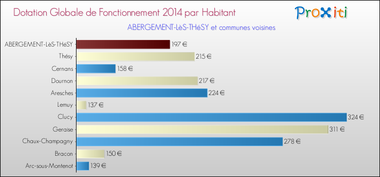 Montant des dotations globales de fonctionnement DGF par Habitant pour ABERGEMENT-LèS-THéSY et les communes proches en 2014. Comparaison des des dotations globales de fonctionnement DGF par habitant pour ABERGEMENT-LèS-THéSY et les communes voisines en 2014.
