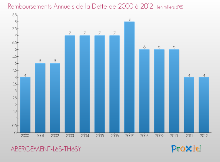 Evolution de l'annuité de la dette pour la commune de ABERGEMENT-LèS-THéSY de 2000 à 2012 Annuités de la dette pour ABERGEMENT-LèS-THéSY de 2000 à 2012