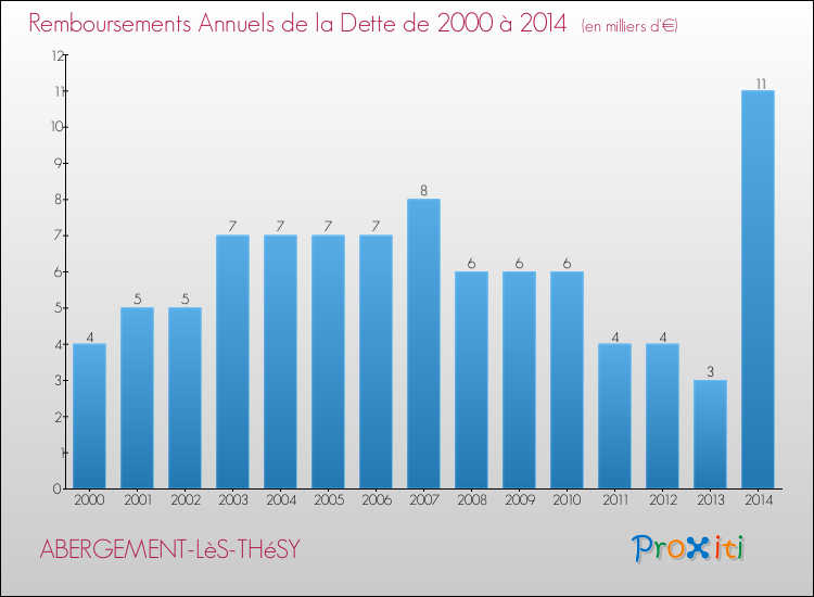 Evolution de l'annuité de la dette pour la commune de ABERGEMENT-LèS-THéSY de 2000 à 2014 Annuités de la dette pour ABERGEMENT-LèS-THéSY de 2000 à 2014