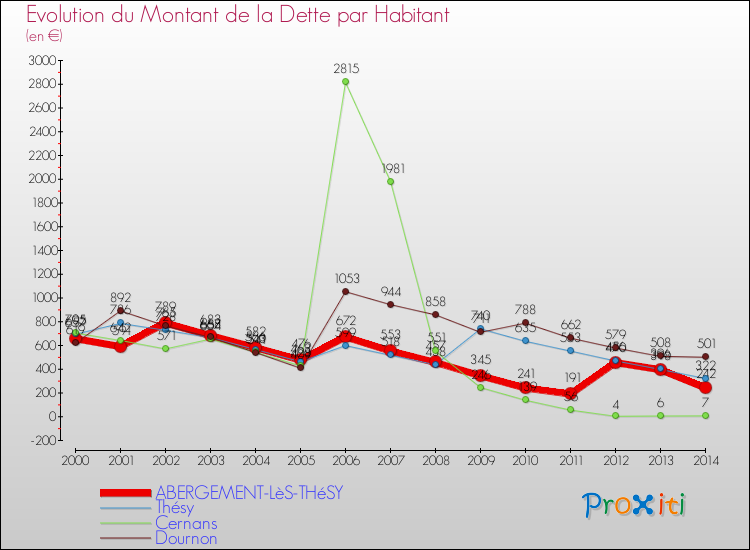 Evolution de la dette par habitant pour la commune de ABERGEMENT-LèS-THéSY et les communes proches de 2000 à 2014 Comparaison de la dette par habitant pour ABERGEMENT-LèS-THéSY et les communes voisines de 2000 à 2014