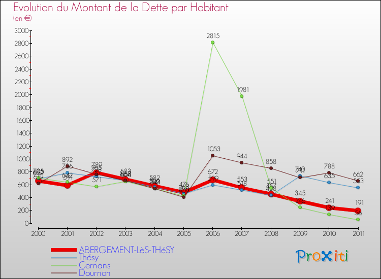 Evolution de la dette par habitant pour la commune de ABERGEMENT-LèS-THéSY et les communes proches Comparaison de la dette par habitant pour ABERGEMENT-LèS-THéSY et les communes voisines