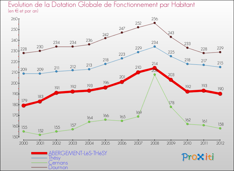 Evolution et montant de la dotation globale de fonctionnement par Habitant pour ABERGEMENT-LèS-THéSY et les communes proches Comparaison des dotations globales de fonctionnement par habitant pour ABERGEMENT-LèS-THéSY et les communes voisines