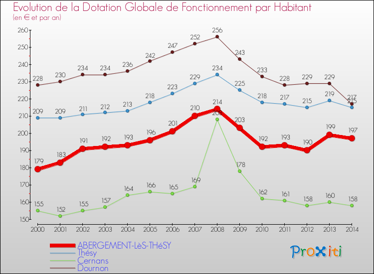 Evolution et montant de la dotation globale de fonctionnement par Habitant pour ABERGEMENT-LèS-THéSY et les communes proches de 2000 à 2014. Comparaison des dotations globales de fonctionnement par habitant pour ABERGEMENT-LèS-THéSY et les communes voisines de 2000 à 2014.