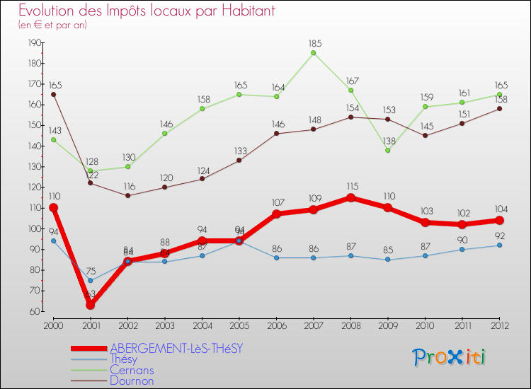 Evolution et montant des impôts locaux par Habitant pour ABERGEMENT-LèS-THéSY et les communes proches Comparaison des impôts locaux par habitant pour ABERGEMENT-LèS-THéSY et les communes voisines