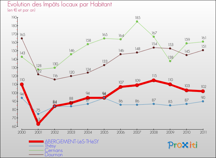 Evolution et montant des impôts locaux par Habitant pour ABERGEMENT-LèS-THéSY et les communes proches Comparaison des impôts locaux par habitant pour ABERGEMENT-LèS-THéSY et les communes voisines