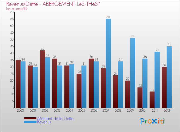 Evolution comparée de la dette et des revenus pour la commune de ABERGEMENT-LèS-THéSY de 2000 à 2012 Comparaison de la dette et des revenus pour ABERGEMENT-LèS-THéSY de 2000 à 2012