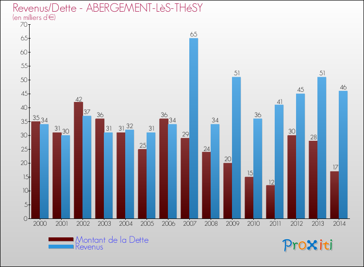 Evolution comparée de la dette et des revenus pour la commune de ABERGEMENT-LèS-THéSY de 2000 à 2014 Comparaison de la dette et des revenus pour ABERGEMENT-LèS-THéSY de 2000 à 2014