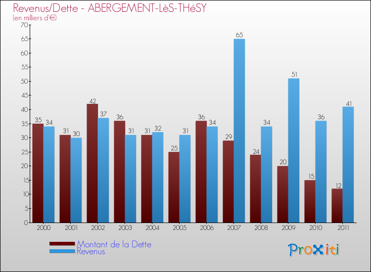 Evolution comparée de la dette et des revenus pour la commune de ABERGEMENT-LèS-THéSY de 2000 à 2011 Comparaison de la dette et des revenus pour ABERGEMENT-LèS-THéSY de 2000 à 2011