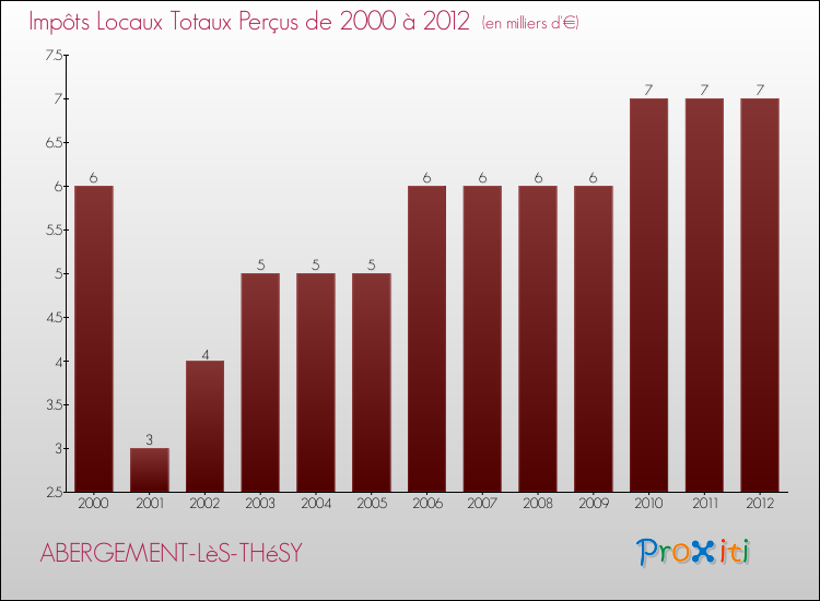 Evolution des Impôts Locaux pour la commune de ABERGEMENT-LèS-THéSY de 2000 à 2012 Evolution des Impôts Locaux pour ABERGEMENT-LèS-THéSY de 2000 à 2012