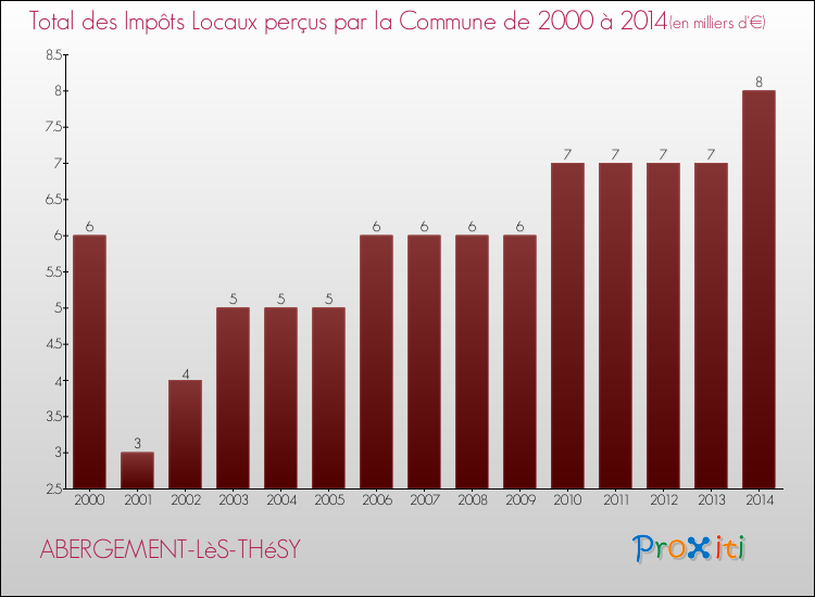 Evolution des Impôts Locaux pour la commune de ABERGEMENT-LèS-THéSY de 2000 à 2014 Evolution des Impôts Locaux pour ABERGEMENT-LèS-THéSY de 2000 à 2014
