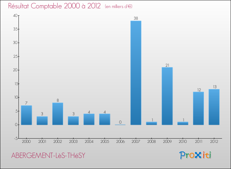Evolution du résultat comptable pour la commune de ABERGEMENT-LèS-THéSY de 2000 à 2012 Evolution du résultat comptable pour ABERGEMENT-LèS-THéSY de 2000 à 2012