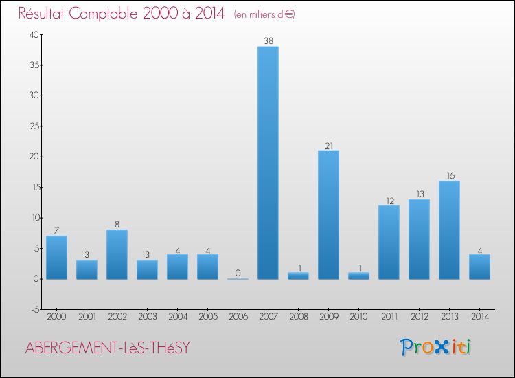 Evolution du résultat comptable pour la commune de ABERGEMENT-LèS-THéSY de 2000 à 2014 Evolution du résultat comptable pour ABERGEMENT-LèS-THéSY de 2000 à 2014