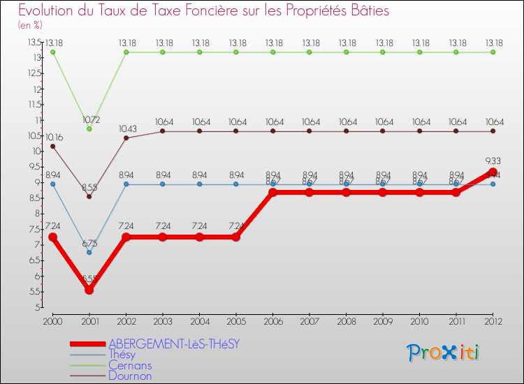 Evolution du taux de la taxe foncière sur le bati pour ABERGEMENT-LèS-THéSY et les communes proches de 2000 à 2012 Comparaison des taux de taxe foncière sur le bati pour ABERGEMENT-LèS-THéSY et les communes voisines de 2000 à 2012