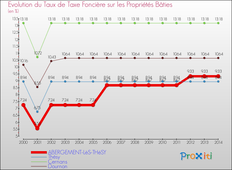Evolution du taux de la taxe foncière sur le bati pour ABERGEMENT-LèS-THéSY et les communes proches de 2000 à 2014 Comparaison des taux de taxe foncière sur le bati pour ABERGEMENT-LèS-THéSY et les communes voisines de 2000 à 2014
