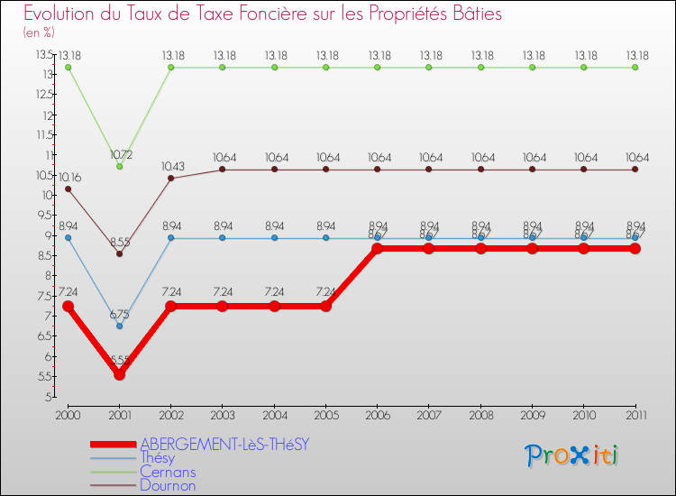 Evolution du taux de la taxe foncière sur le bati pour ABERGEMENT-LèS-THéSY et les communes proches Comparaison des taux de taxe foncière sur le bati pour ABERGEMENT-LèS-THéSY et les communes voisines