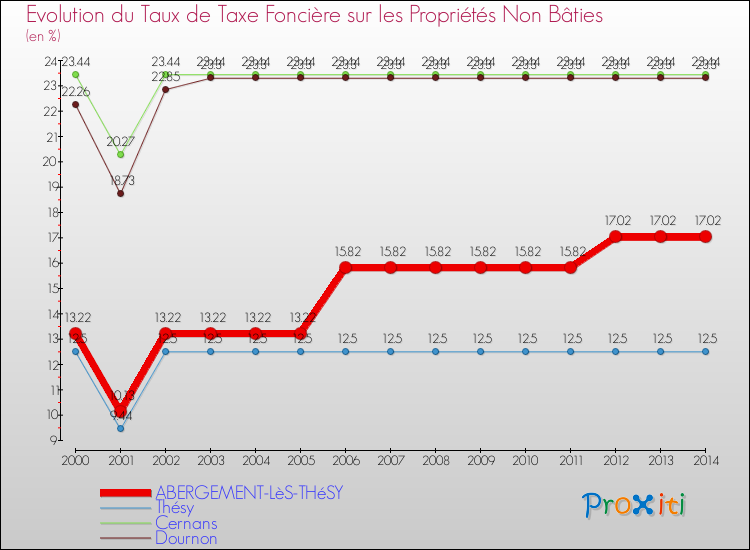 Evolution du taux de la taxe foncière sur les immeubles et terrains non batis pour ABERGEMENT-LèS-THéSY et les communes proches de 2000 à 2014 Comparaison des taux de la taxe foncière sur les immeubles et terrains non batis pour ABERGEMENT-LèS-THéSY et les communes voisines de 2000 à 2014