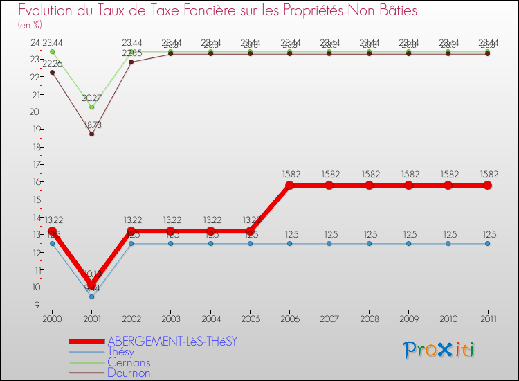 Evolution du taux de la taxe foncière sur les immeubles et terrains non batis pour ABERGEMENT-LèS-THéSY et les communes proches Comparaison des taux de la taxe foncière sur les immeubles et terrains non batis pour ABERGEMENT-LèS-THéSY et les communes voisines