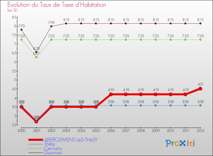 Evolution du taux de la taxe d'habitation pour ABERGEMENT-LèS-THéSY et les communes proches Comparaison des taux de la taxe d'habitation pour ABERGEMENT-LèS-THéSY et les communes voisines