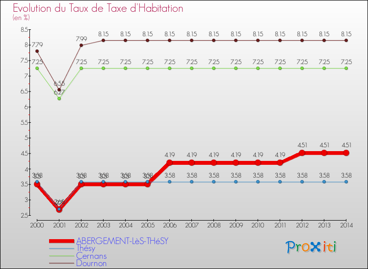 Evolution du taux de la taxe d'habitation pour ABERGEMENT-LèS-THéSY et les communes proches de 2000 à 2014 Comparaison des taux de la taxe d'habitation pour ABERGEMENT-LèS-THéSY et les communes voisines de 2000 à 2014