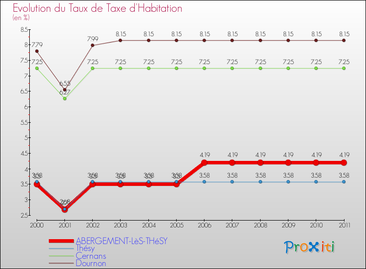 Evolution du taux de la taxe d'habitation pour ABERGEMENT-LèS-THéSY et les communes proches Comparaison des taux de la taxe d'habitation pour ABERGEMENT-LèS-THéSY et les communes voisines