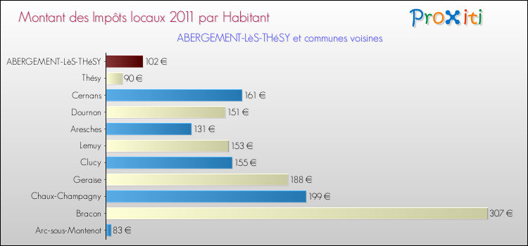 Montant des impôts locaux par Habitant pour ABERGEMENT-LèS-THéSY et les communes proches Comparaison des impôts locaux par habitant pour ABERGEMENT-LèS-THéSY et les communes voisines