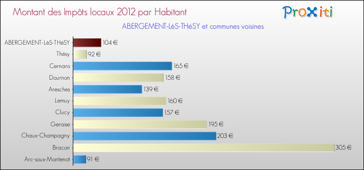 Montant des impôts locaux par Habitant pour ABERGEMENT-LèS-THéSY et les communes proches Comparaison des impôts locaux par habitant pour ABERGEMENT-LèS-THéSY et les communes voisines