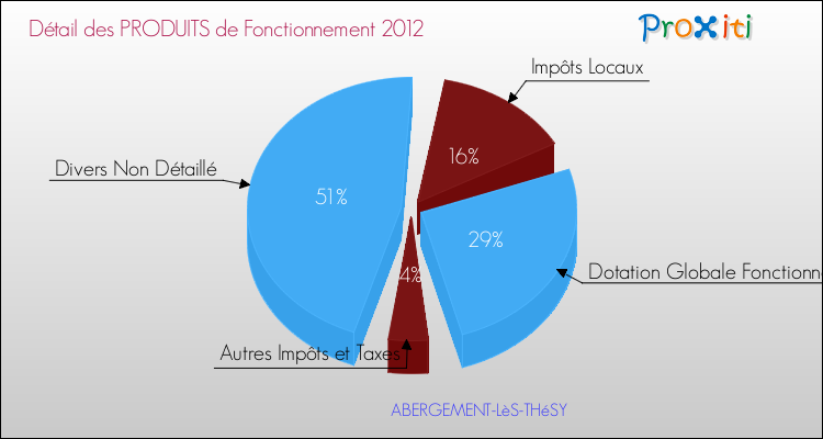 Décomposition du Budget de Fonctionnement 2012 de la commune de ABERGEMENT-LèS-THéSY Budget de Fonctionnement 2012 pour la commune de ABERGEMENT-LèS-THéSY