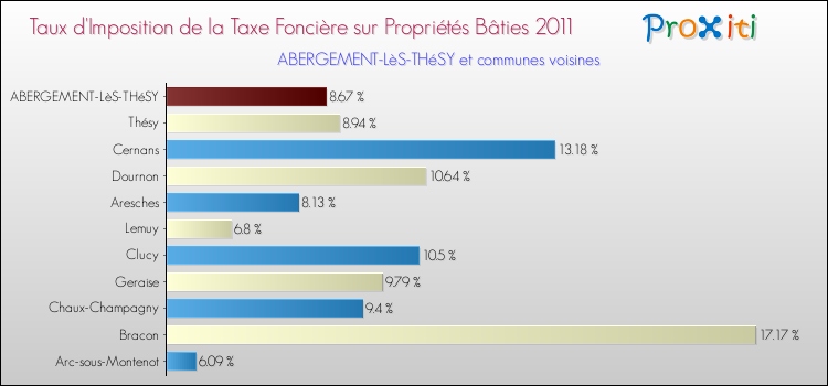 Taux d'imposition de la taxe foncière sur le bati 2011 pour ABERGEMENT-LèS-THéSY et les communes proches Comparaison des taux d'imposition de la taxe foncière sur le bati 2011 pour ABERGEMENT-LèS-THéSY et les communes voisines