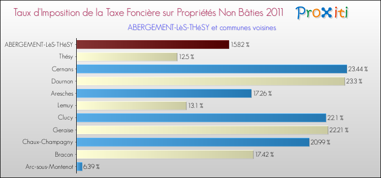 Taux d'imposition de la taxe foncière sur les immeubles et terrains non batis 2011 pour ABERGEMENT-LèS-THéSY et les communes proches Comparaison des taux d'imposition de la taxe foncière sur les immeubles et terrains non batis 2011 pour ABERGEMENT-LèS-THéSY et les communes voisines
