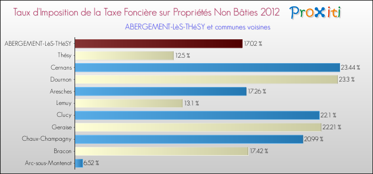 Taux d'imposition de la taxe foncière sur les immeubles et terrains non batis 2012 pour ABERGEMENT-LèS-THéSY et les communes proches Comparaison des taux d'imposition de la taxe foncière sur les immeubles et terrains non batis 2012 pour ABERGEMENT-LèS-THéSY et les communes voisines