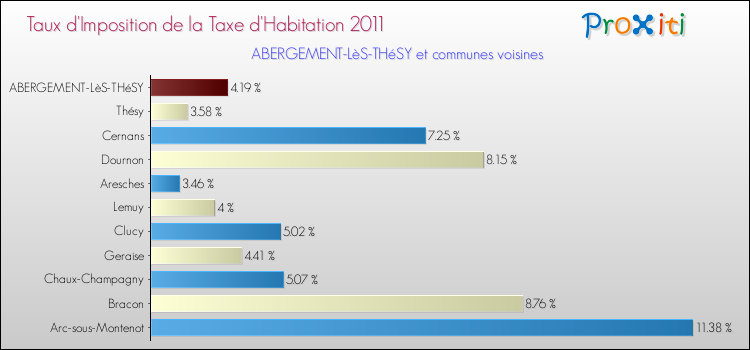 Taux d'imposition de la taxe d'habitation 2011 pour ABERGEMENT-LèS-THéSY et les communes proches Comparaison des taux d'imposition de la taxe d'habitation 2011 pour ABERGEMENT-LèS-THéSY et les communes voisines