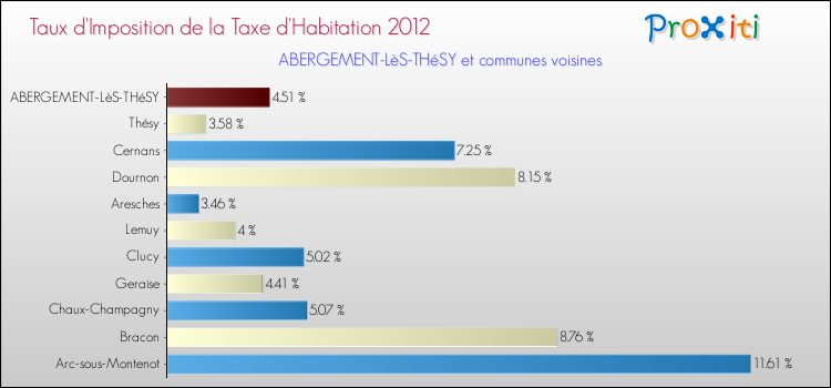 Taux d'imposition de la taxe d'habitation 2012 pour ABERGEMENT-LèS-THéSY et les communes proches Comparaison des taux d'imposition de la taxe d'habitation 2012 pour ABERGEMENT-LèS-THéSY et les communes voisines