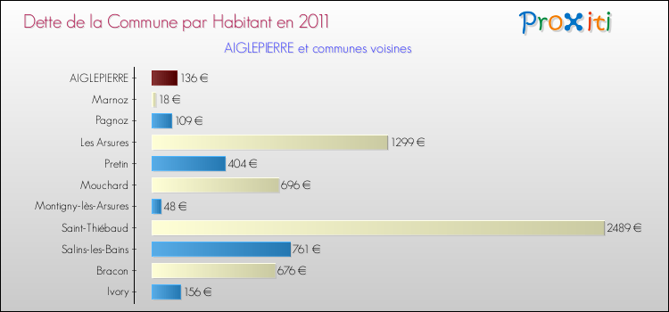 Dette par habitant de la commune en 2011 pour AIGLEPIERRE et les communes proches Comparaison de la dette par habitant de la commune en 2011 pour AIGLEPIERRE et les communes voisines