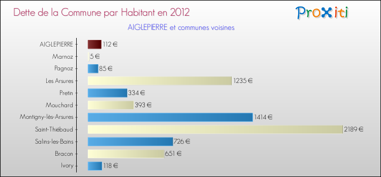 Dette par habitant de la commune en 2012 pour AIGLEPIERRE et les communes proches Comparaison de la dette par habitant de la commune en 2012 pour AIGLEPIERRE et les communes voisines