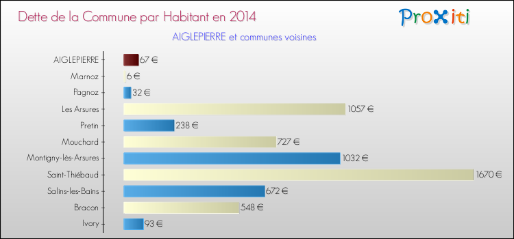 Dette par habitant de la commune en 2014 pour AIGLEPIERRE et les communes proches Comparaison de la dette par habitant de la commune en 2014 pour AIGLEPIERRE et les communes voisines