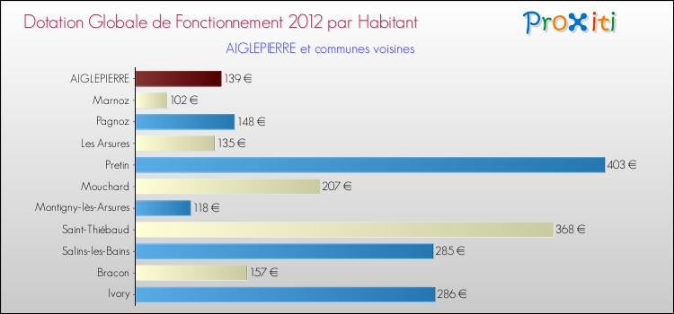 Montant des dotations globales de fonctionnement DGF par Habitant pour AIGLEPIERRE et les communes proches Comparaison des des dotations globales de fonctionnement DGF par habitant pour AIGLEPIERRE et les communes voisines
