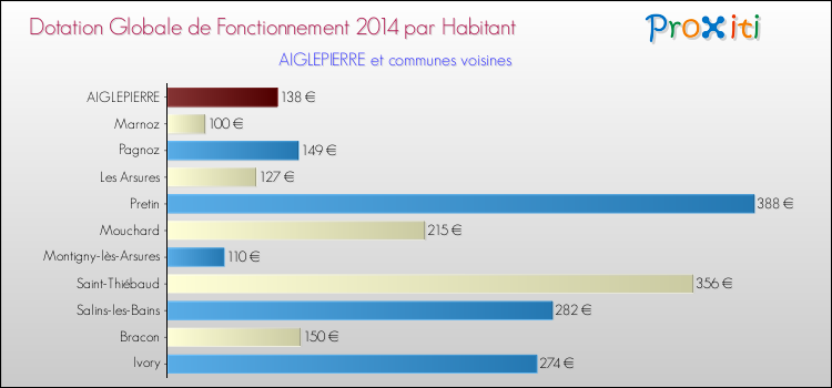 Montant des dotations globales de fonctionnement DGF par Habitant pour AIGLEPIERRE et les communes proches en 2014. Comparaison des des dotations globales de fonctionnement DGF par habitant pour AIGLEPIERRE et les communes voisines en 2014.