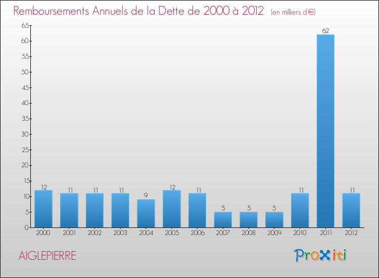Evolution de l'annuité de la dette pour la commune de AIGLEPIERRE de 2000 à 2012 Annuités de la dette pour AIGLEPIERRE de 2000 à 2012