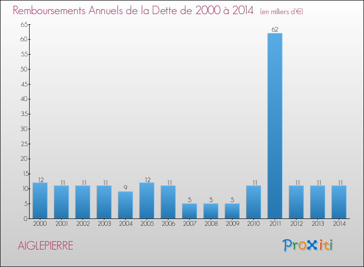 Evolution de l'annuité de la dette pour la commune de AIGLEPIERRE de 2000 à 2014 Annuités de la dette pour AIGLEPIERRE de 2000 à 2014
