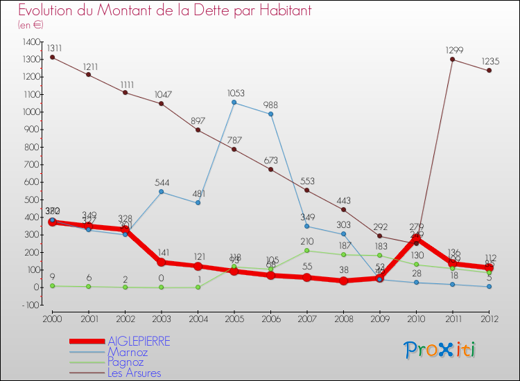 Evolution de la dette par habitant pour la commune de AIGLEPIERRE et les communes proches de 2000 à 2012 Comparaison de la dette par habitant pour AIGLEPIERRE et les communes voisines de 2000 à 2012