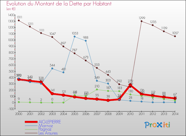 Evolution de la dette par habitant pour la commune de AIGLEPIERRE et les communes proches de 2000 à 2014 Comparaison de la dette par habitant pour AIGLEPIERRE et les communes voisines de 2000 à 2014